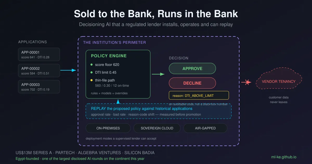 Cover: a decision engine drawn inside a bank's own perimeter wall, with a policy change replayed against historical applications before it is promoted to live