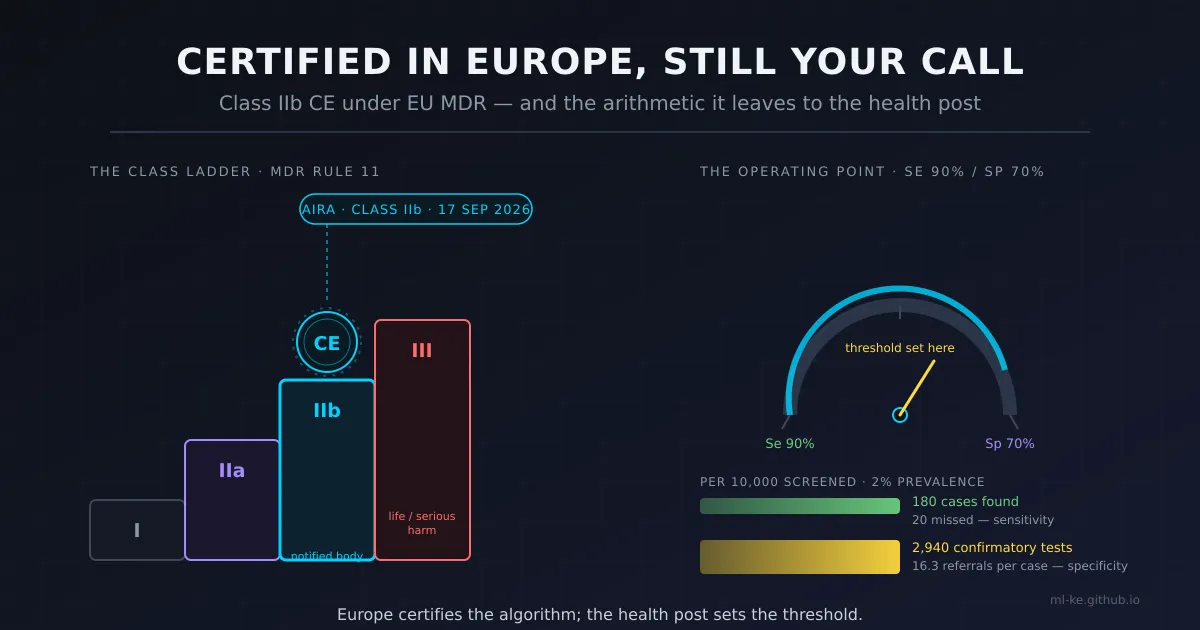 A four-step ladder of EU MDR software classes rising from Class I to Class III, with a CE certification seal hovering over the Class IIb step, beside a gauge labelled Se 90% Sp 70% whose output splits into a thin bar of 180 cases found and a thick bar of 2,940 confirmatory tests per 10,000 people screened
