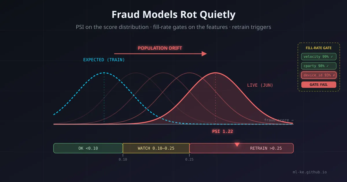 Two fraud-score population curves sliding apart on a PSI zone ruler, with a feature fill-rate gate flagging FAIL