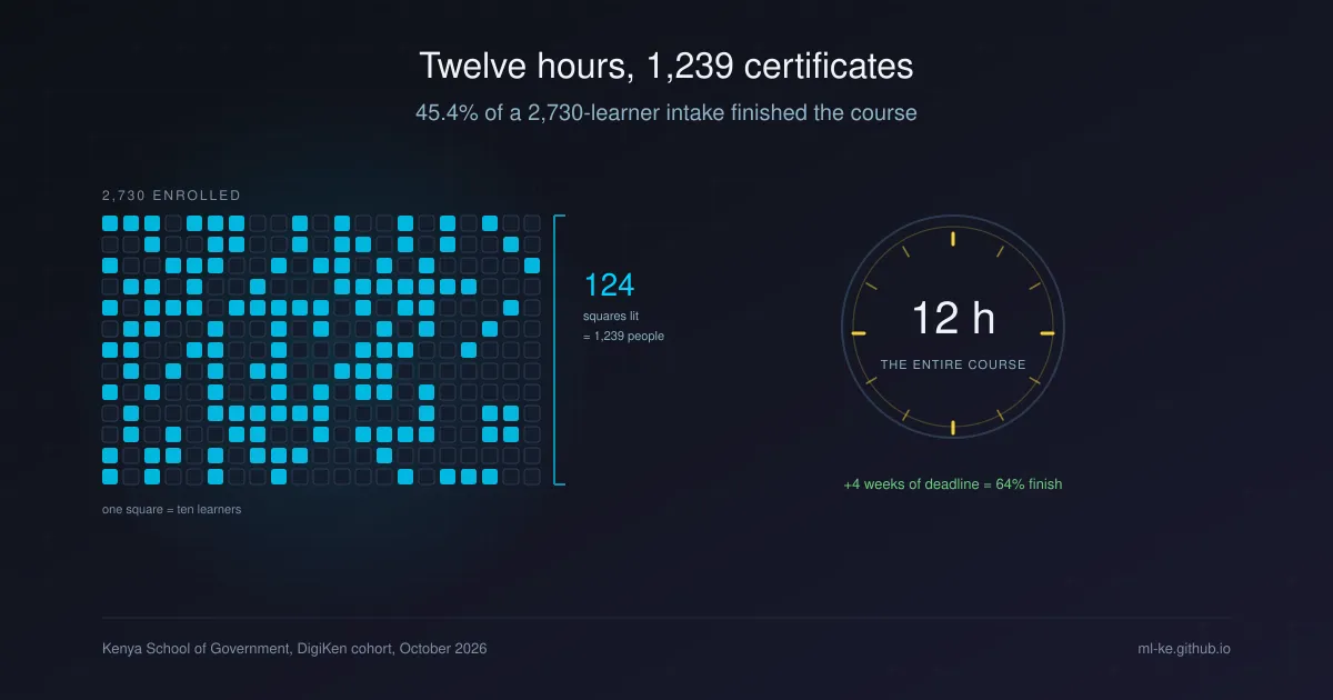 A grid of 273 small squares standing for 2,730 learners, 124 of them lit in cyan for the 1,239 who finished the course, beside a twelve-hour dial