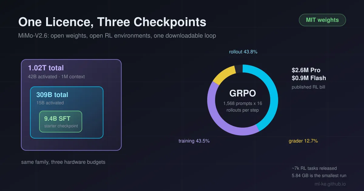 Three nested checkpoint boxes labelled 1.02T, 309B and 9.4B beside a GRPO ring split into rollout 43.8 percent, training 43.5 percent and grader 12.7 percent, with a green MIT weights badge