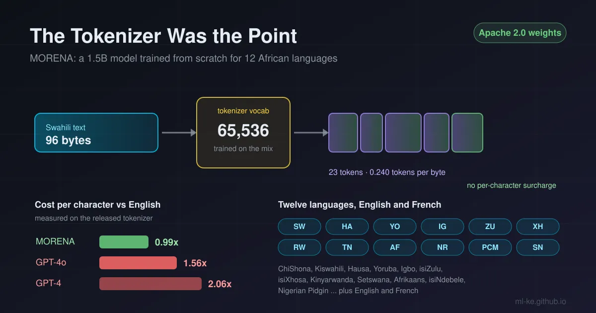 Swahili text passing through a tokenizer gate and emerging as chunky tokens, beside a per-character cost meter