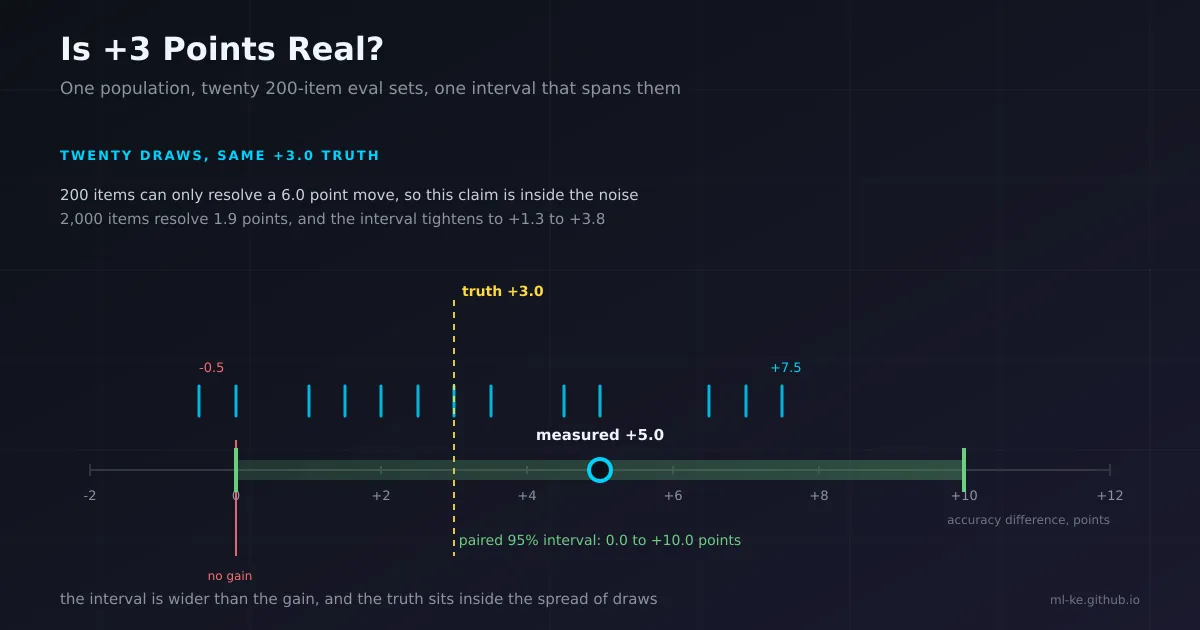 A measured +5 point gain sitting inside a confidence interval that stretches from zero to ten, with twenty repeat draws scattered along the axis