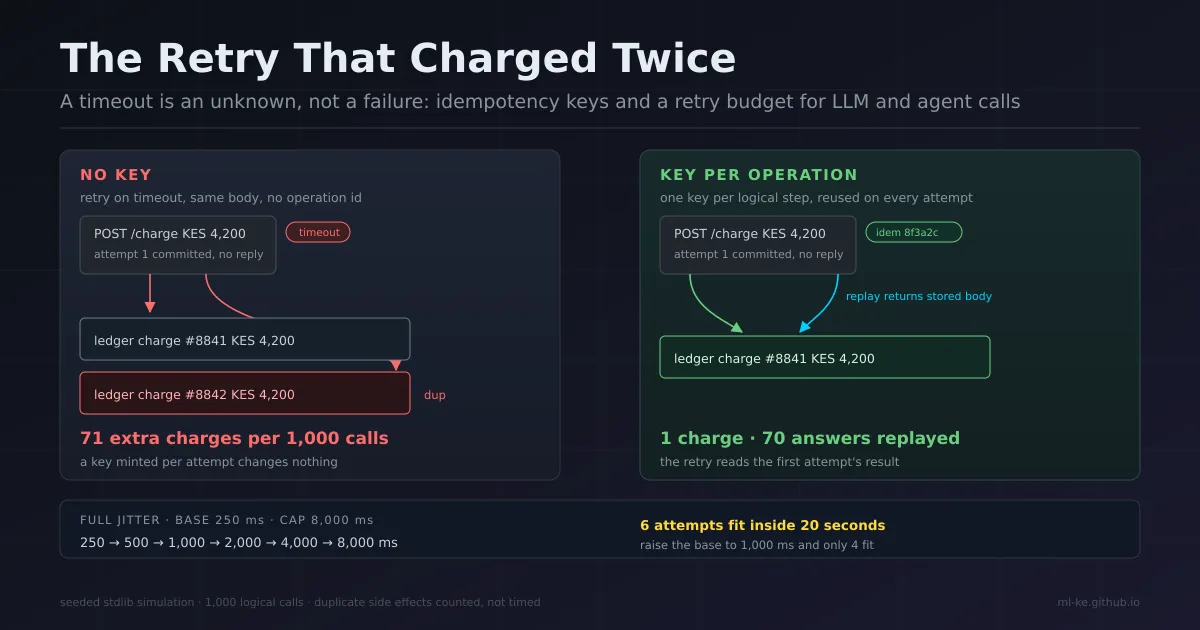 One request entering a ledger twice versus entering once through a keyed dedupe store