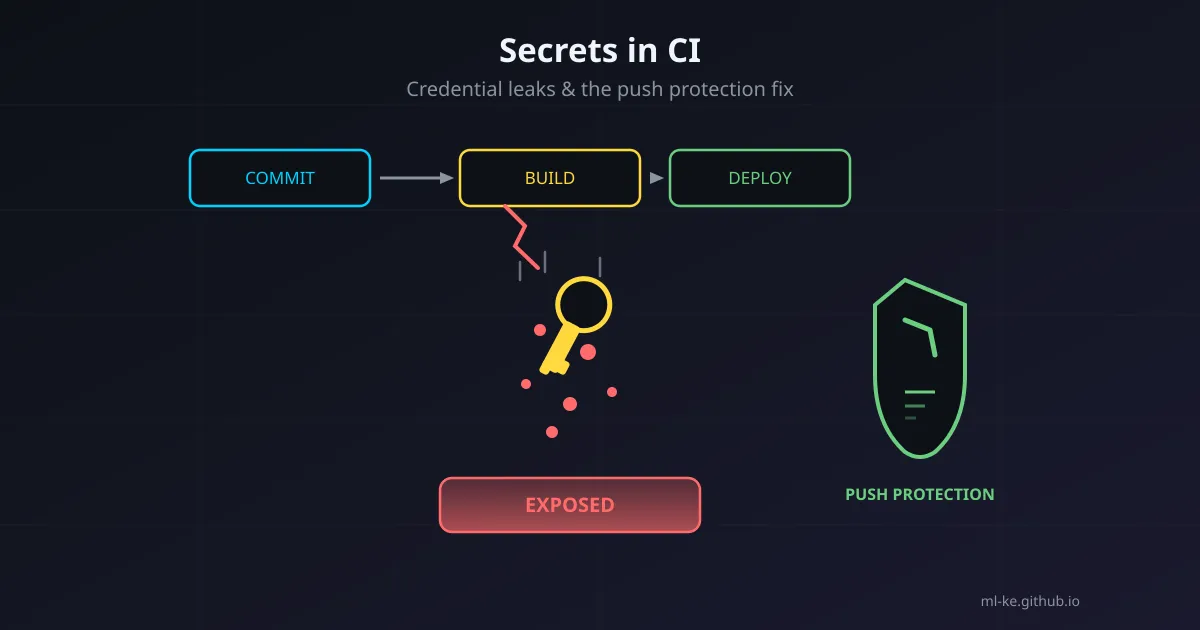 A golden key slips through a crack in a CI pipeline stage while a green shield with scan lines blocks further exposure