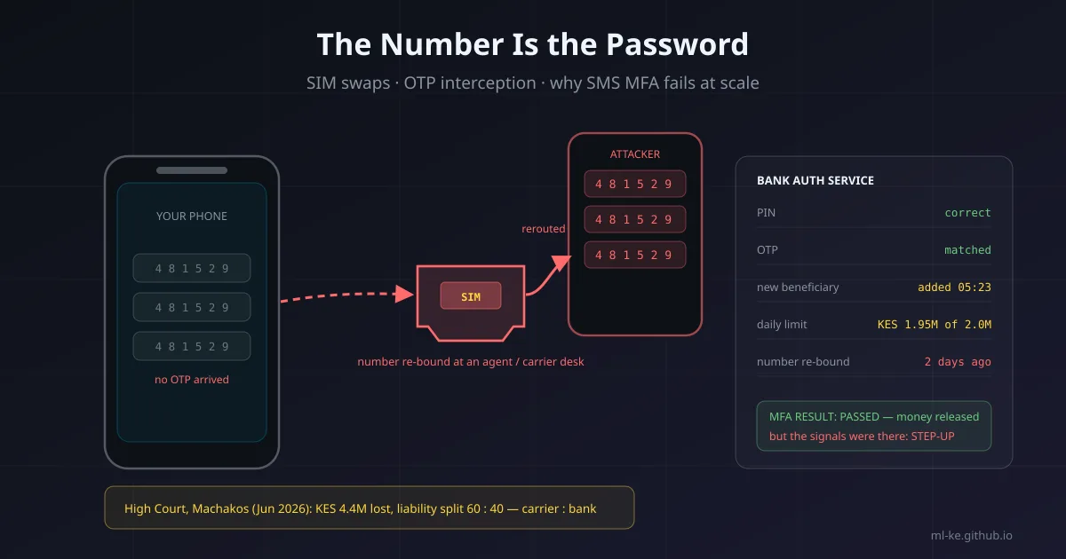 A phone number held on a SIM card detached from a handset, with one-time-password envelopes rerouted into an attacker's phone while a bank account drains