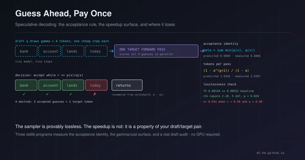 Draft tokens scored in a single target pass, with three accepted and one rejected