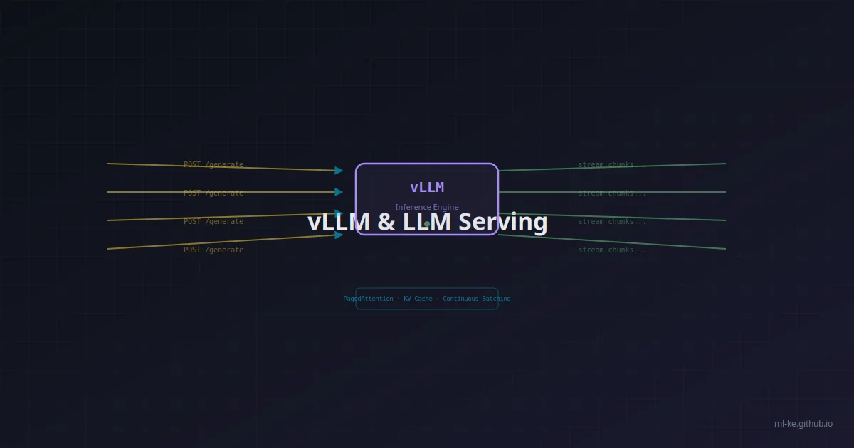 Illustration showing the vLLM architecture with PagedAttention managing KV cache blocks